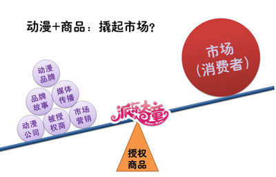 品牌联动，价值共享 派乐奇童授权商品在家居用品市场的推广新思路