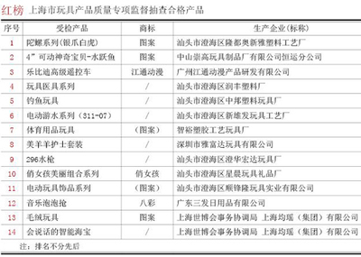 上海市专项监督抽查 儿童玩具未能全过安全关，市场乱象亟待整顿
