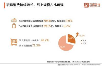 2019中国玩具电商市场发展现状与趋势分析