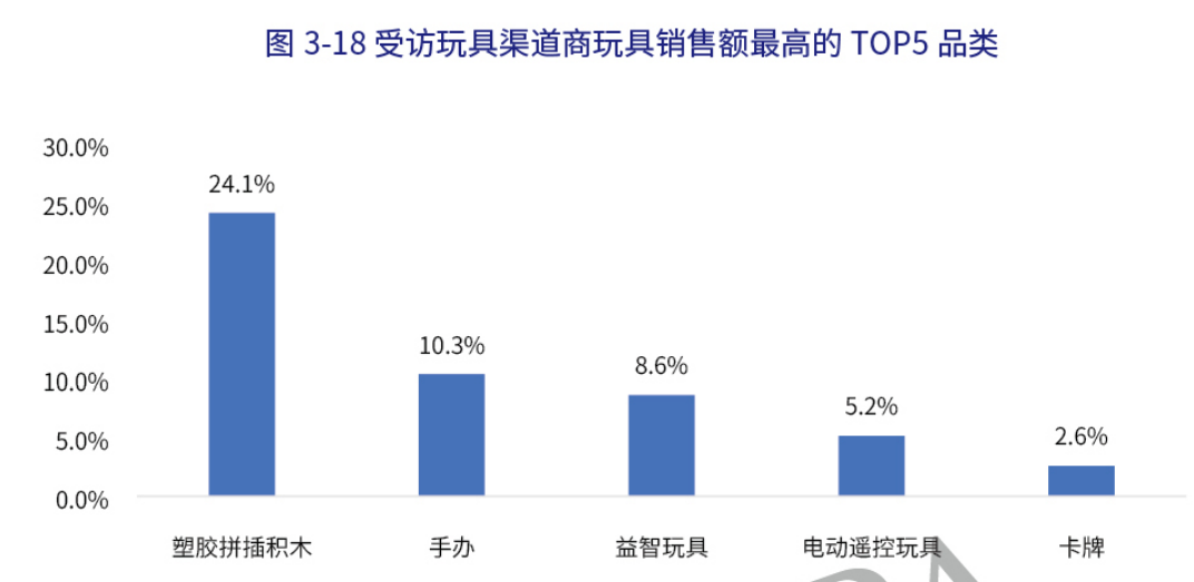 年销售854.6亿元的中国玩具市场揭秘 八大品类表现各如何？家居用品插足引发新跨界